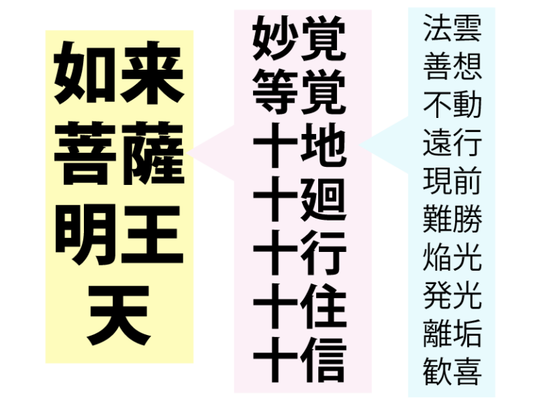 52位悟り, 悟りの 52 段階 : 悟り―種類―菩薩―五十二位(菩薩五十二位) – EJWDT